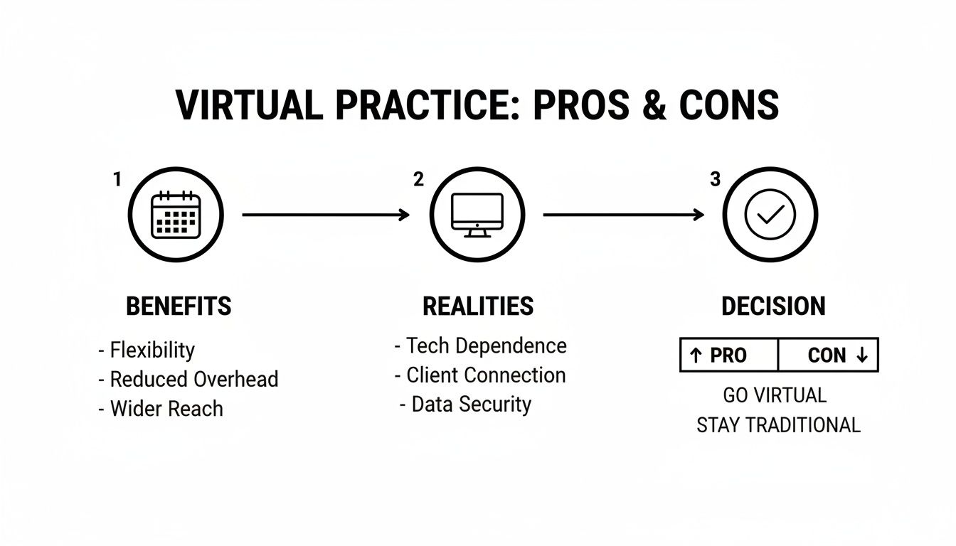 An infographic outlining the pros and cons of virtual practice, including benefits, realities, and decision points.