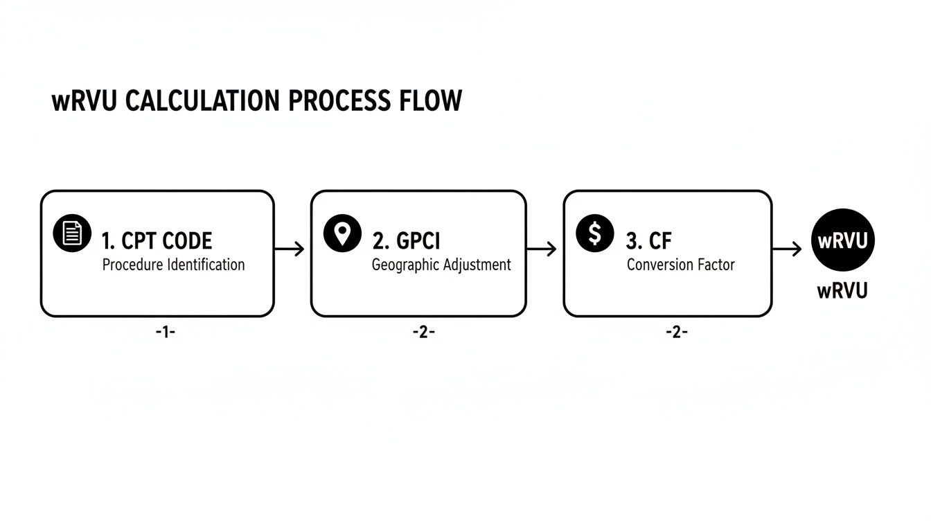 Process flow diagram illustrating wRVU calculation steps: CPT Code, GPCI, and Conversion Factor.