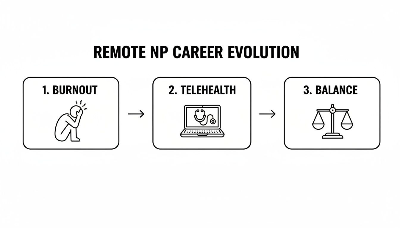A diagram illustrates the evolution of a remote nurse practitioner career from burnout to telehealth and balance.