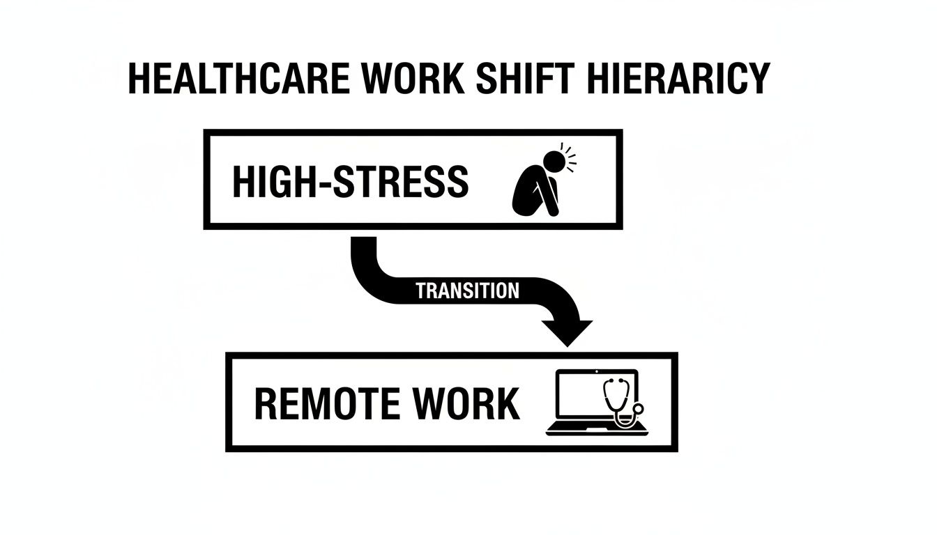 A diagram illustrating the transition from high-stress healthcare work to remote healthcare work.