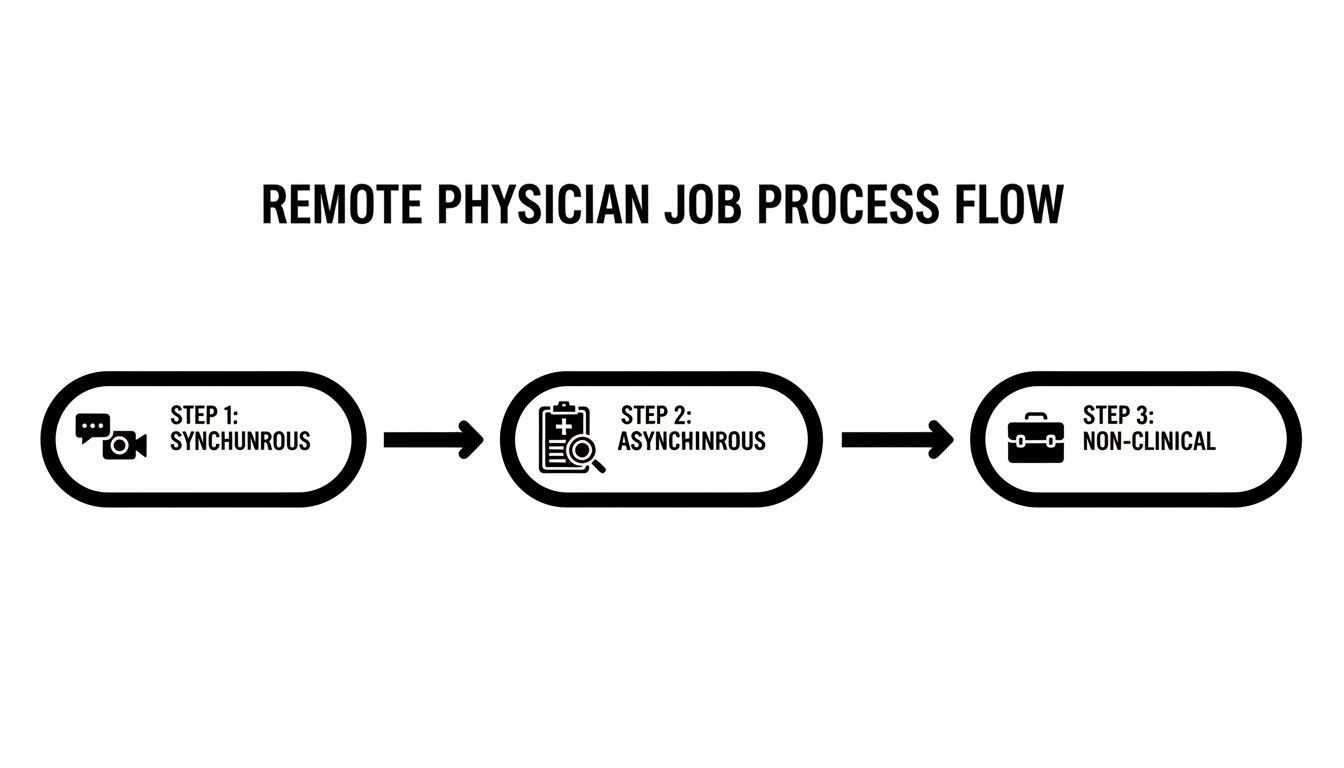A flowchart detailing the remote physician job process, including synchronous, asynchronous, and non-clinical steps.