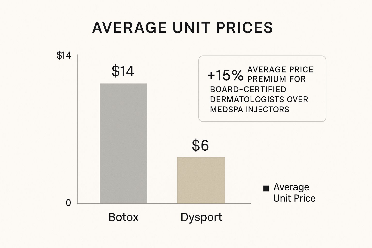 Infographic about botox vs dysport cost