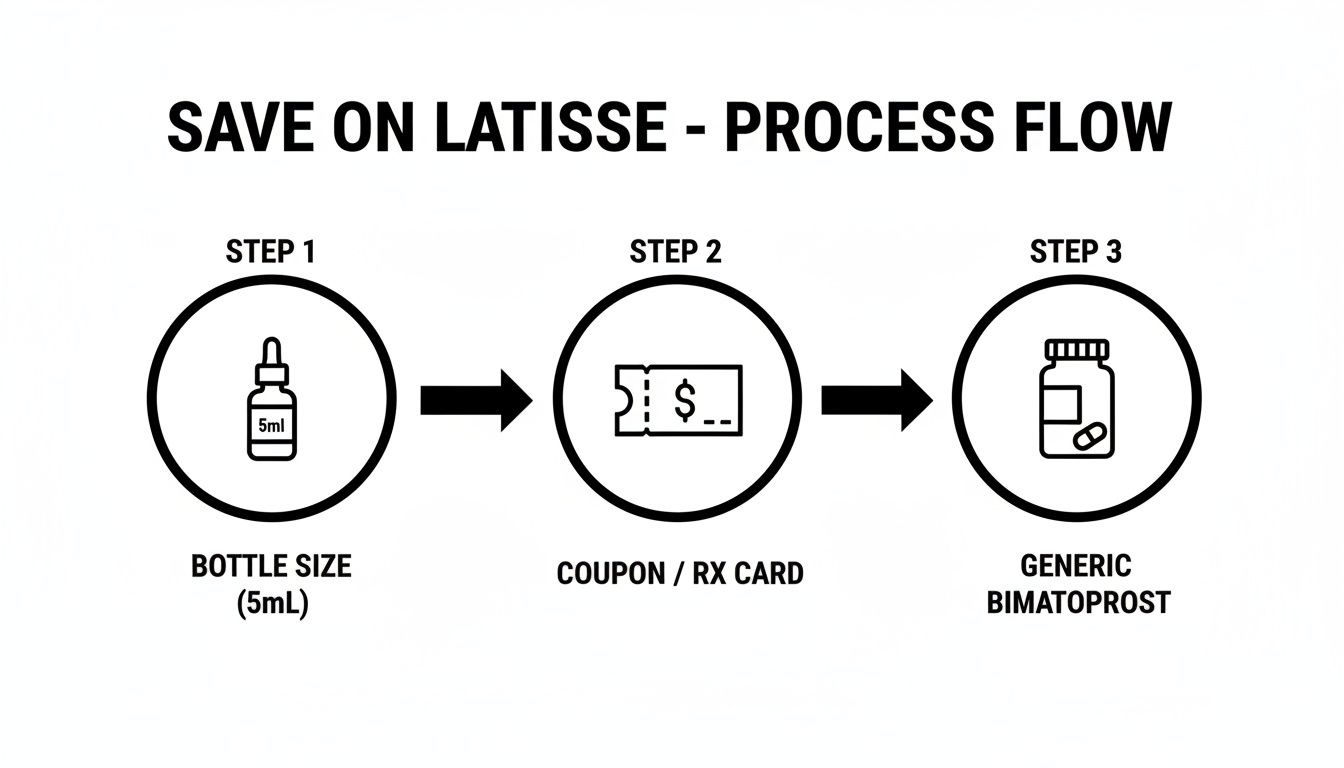 A three-step visual guide on Latisse savings, covering bottle size, coupon use, and generic Bimatoprost.