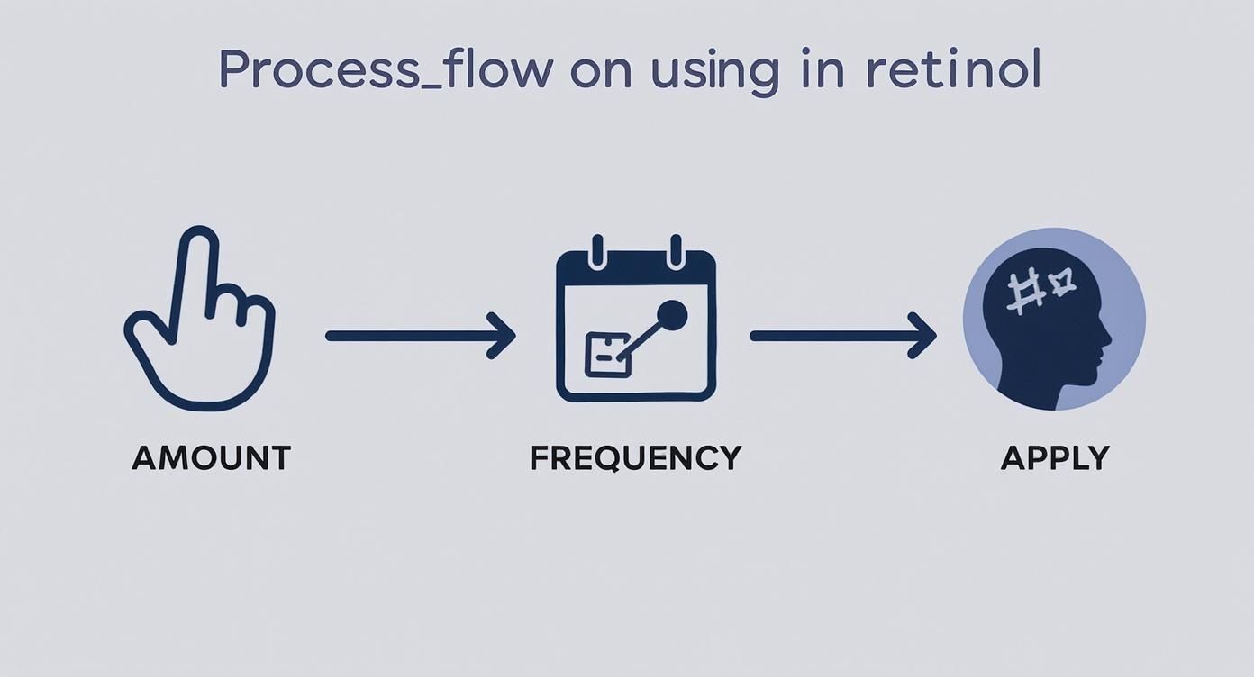 Infographic about retinol before or after vitamin c
