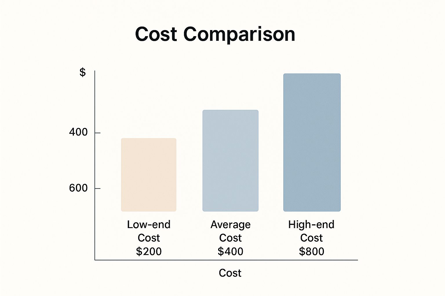 Infographic about how much does botox cost
