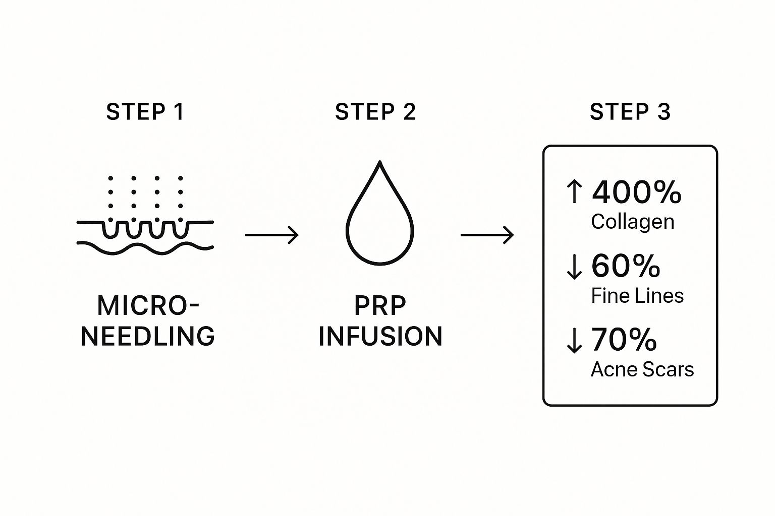 Infographic about what is microneedling with prp