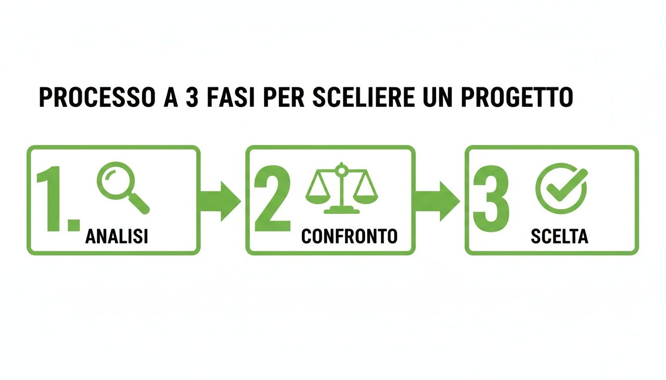 Schema grafico che illustra un processo a 3 fasi per scegliere un progetto: Analisi, Confronto, Scelta.