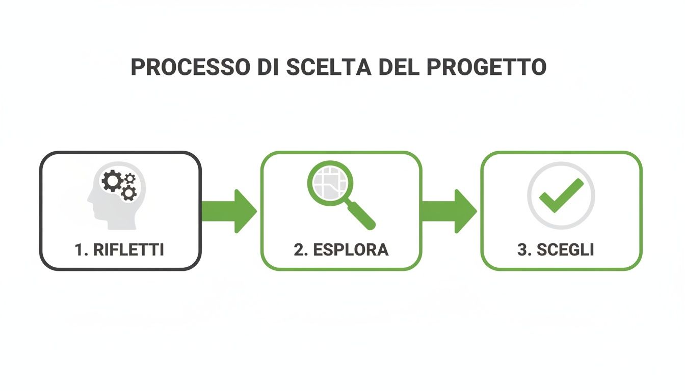 Diagramma del processo di scelta del progetto con tre fasi: rifletti, esplora e scegli.