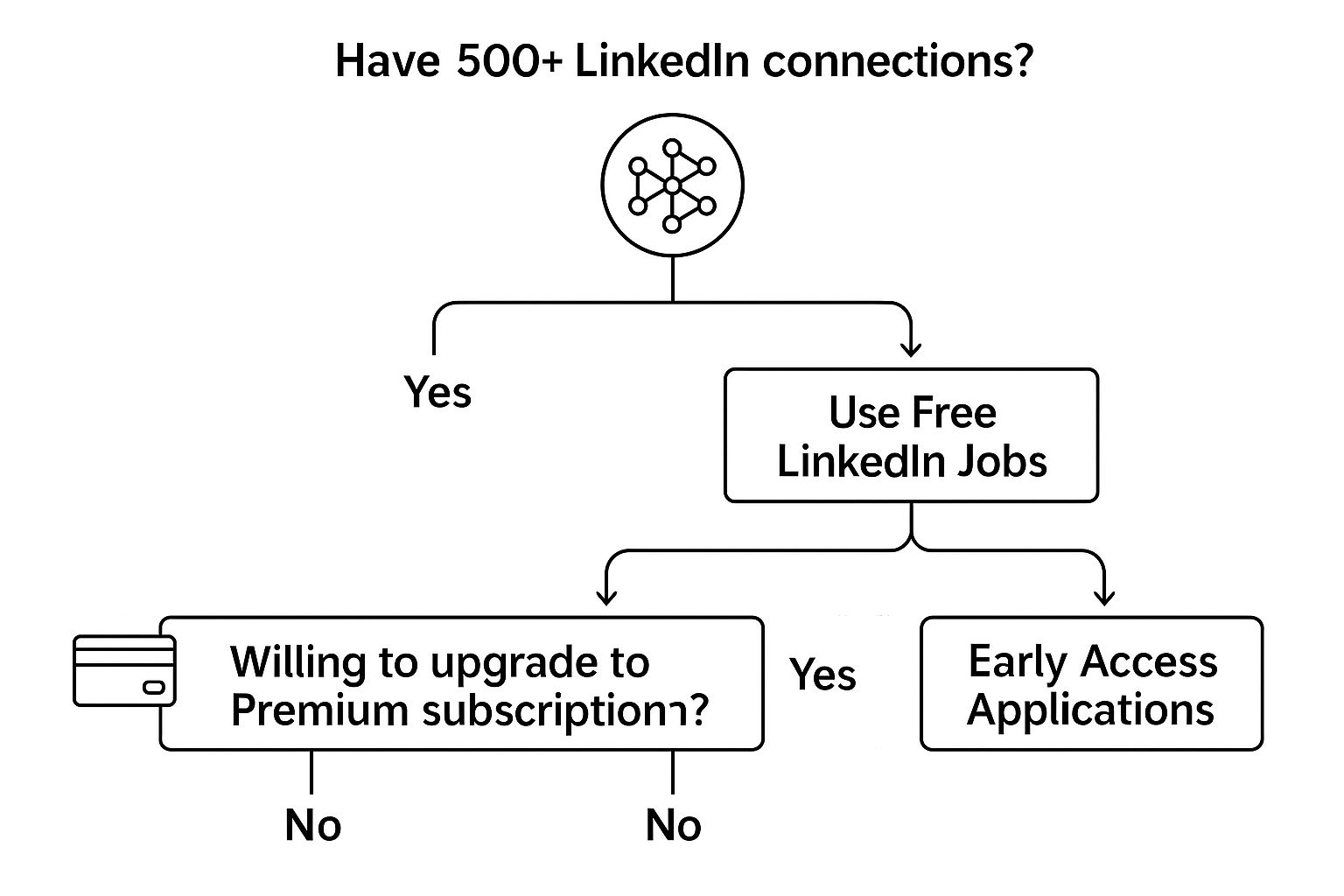 LinkedIn Jobs