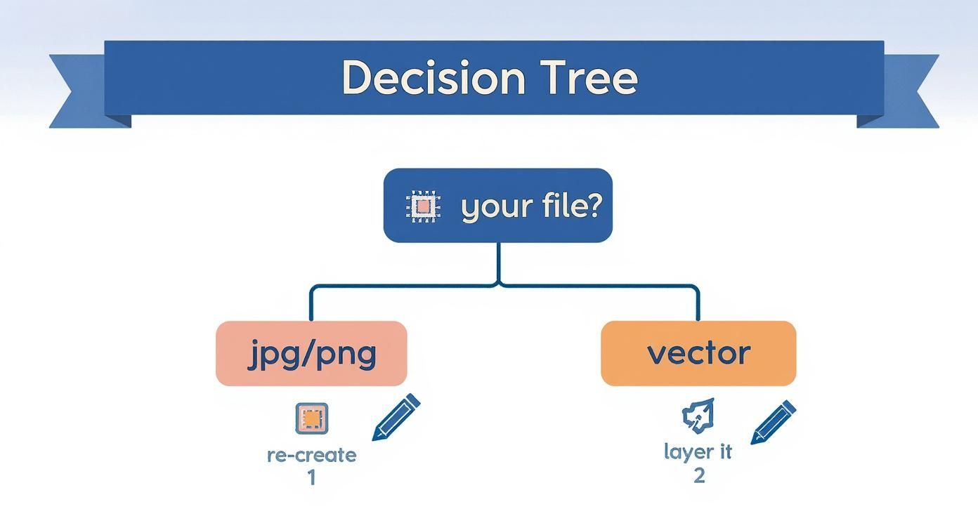 An infographic decision tree. It starts with "Your File?" A JPG/PNG icon leads to "Re-create," while a vector icon leads to "Layer it."