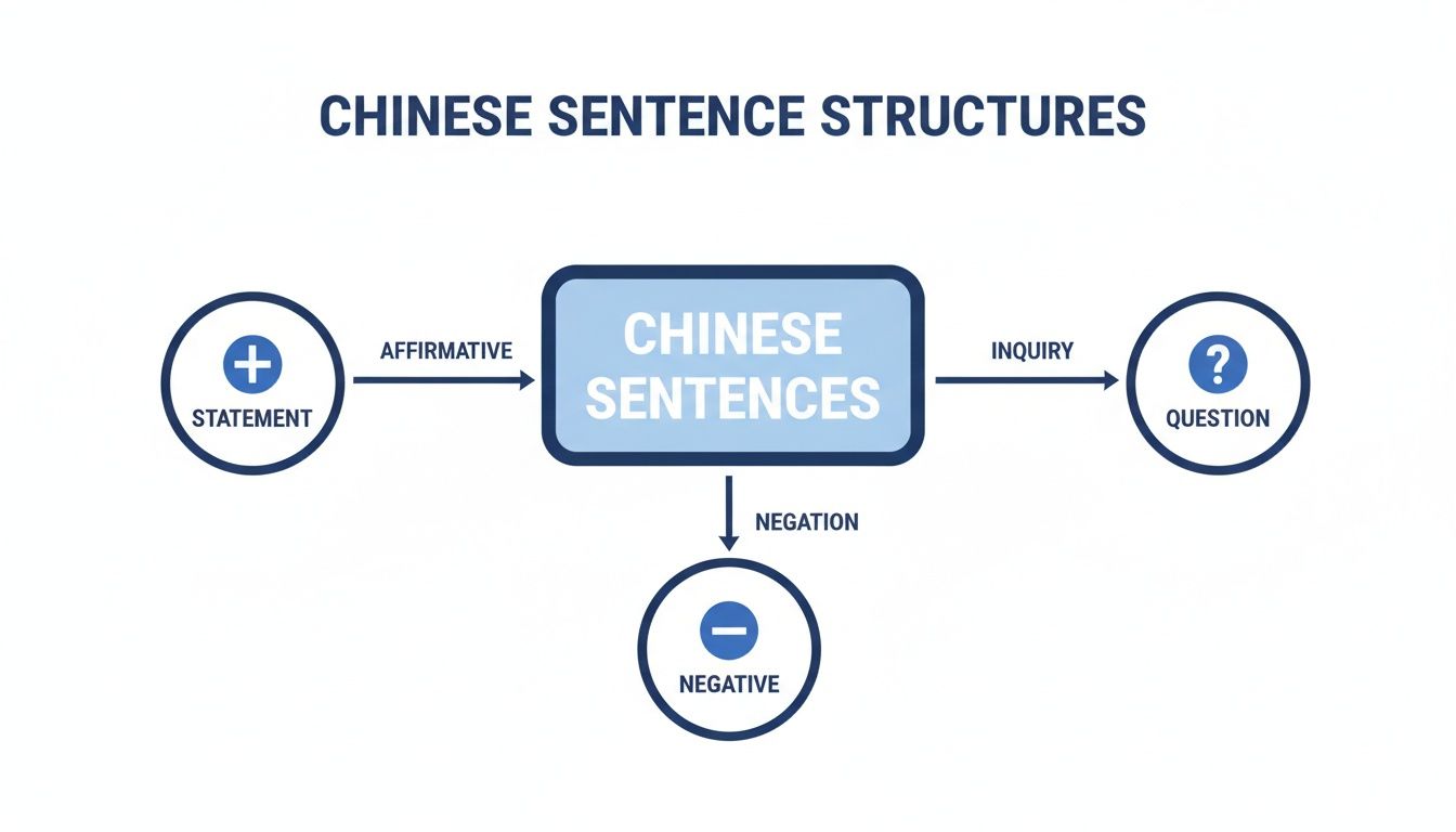 Flowchart illustrating Chinese sentence structures, showing affirmative statements, questions, and negative forms.