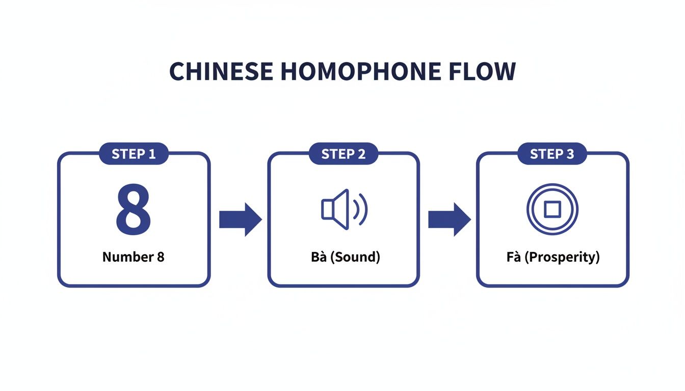 Flowchart illustrating the Chinese homophone relationship between number 8, its sound 'Bà', and 'Fà' for prosperity.