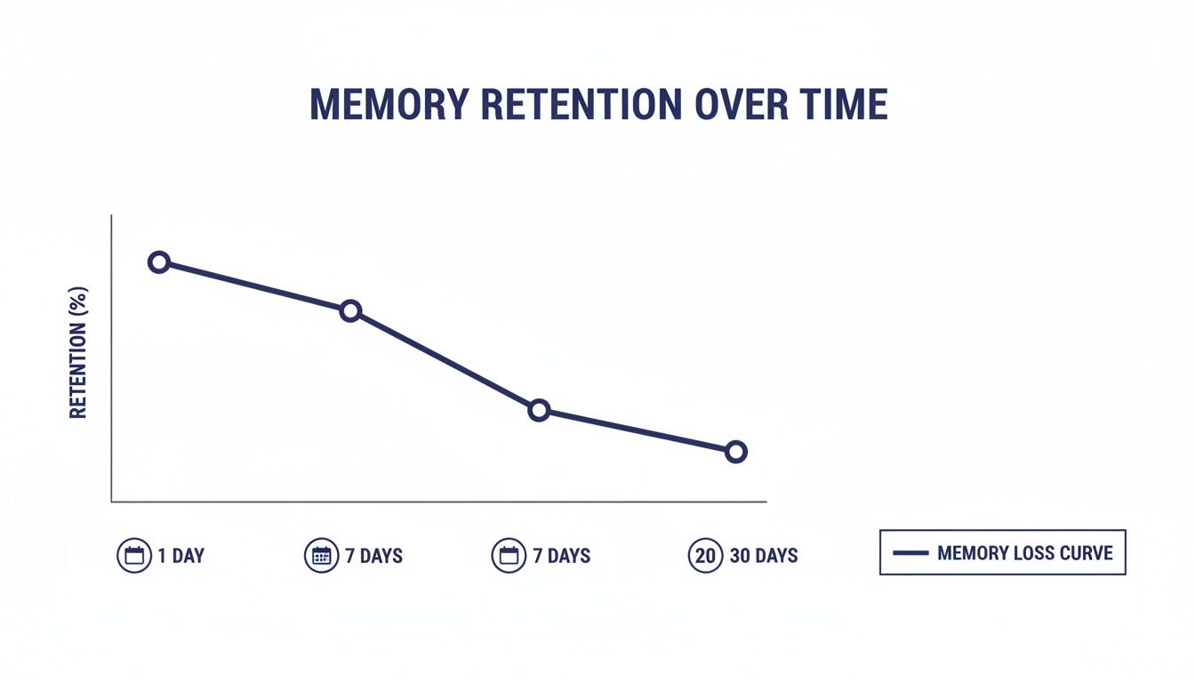 A line graph illustrating the memory loss curve, showing retention percentage declining significantly over 30 days.