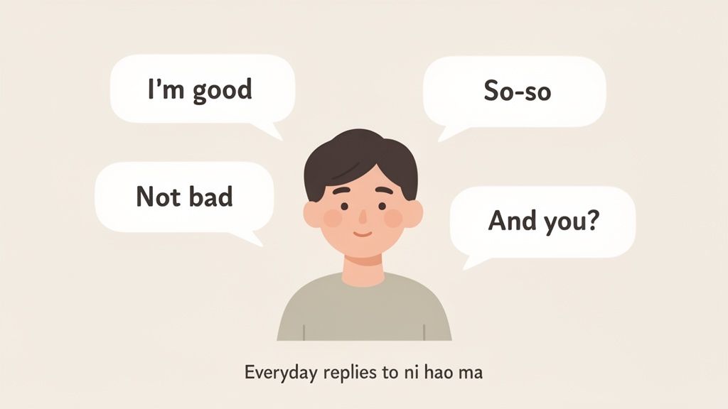 Cartoon person with speech bubbles displaying English replies to 'ni hao ma': 'I'm good', 'Not bad', 'So-so', 'And you?'.