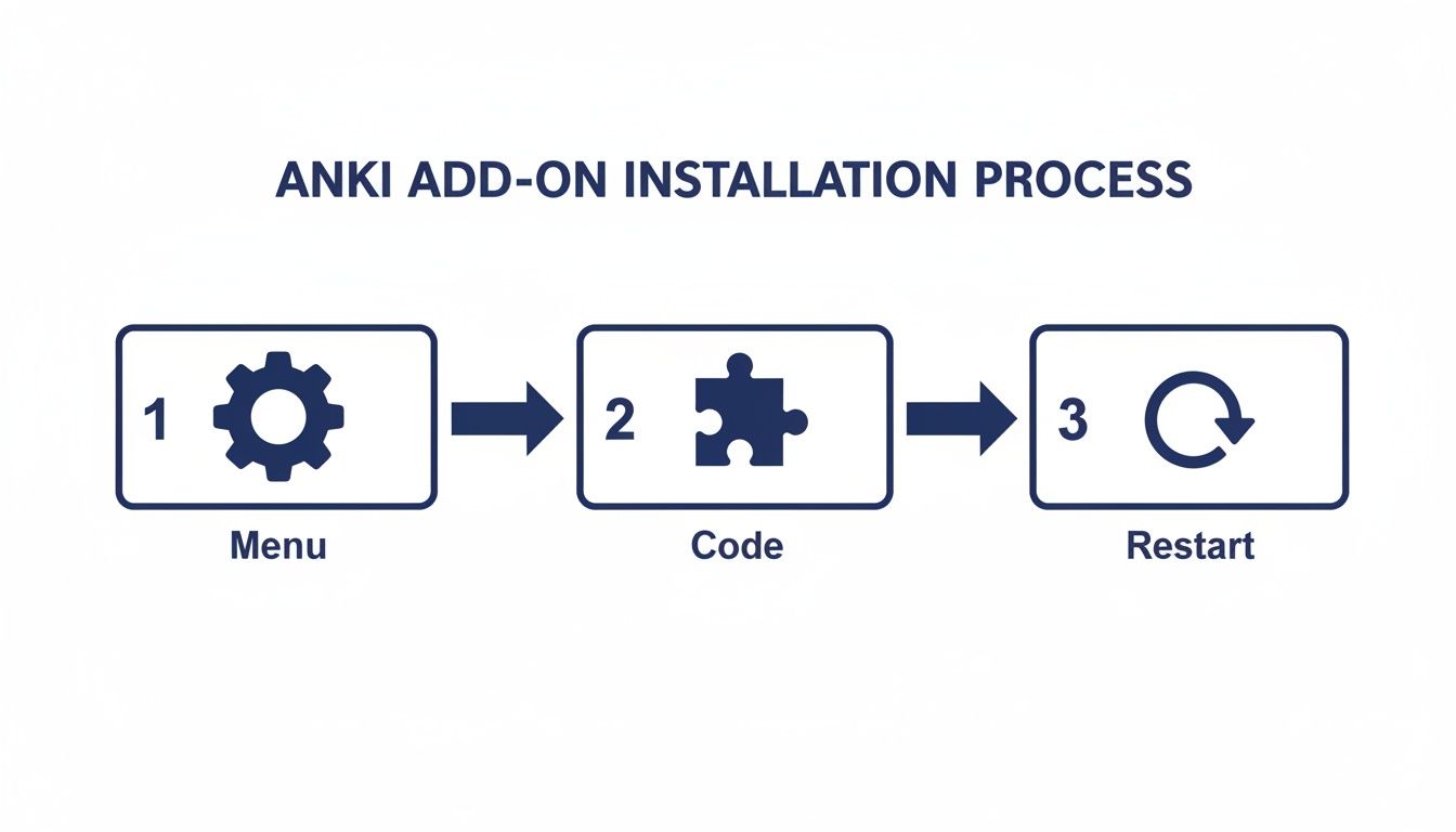 A three-step diagram illustrates the Anki add-on installation process: Menu (gear icon), Code (puzzle piece icon), and Restart (refresh icon).