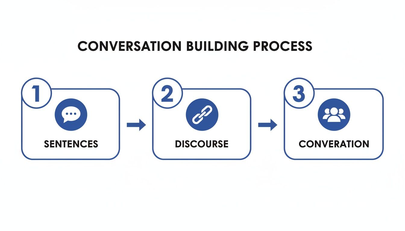 Flowchart illustrating the conversation building process, from sentences to discourse to conversation.
