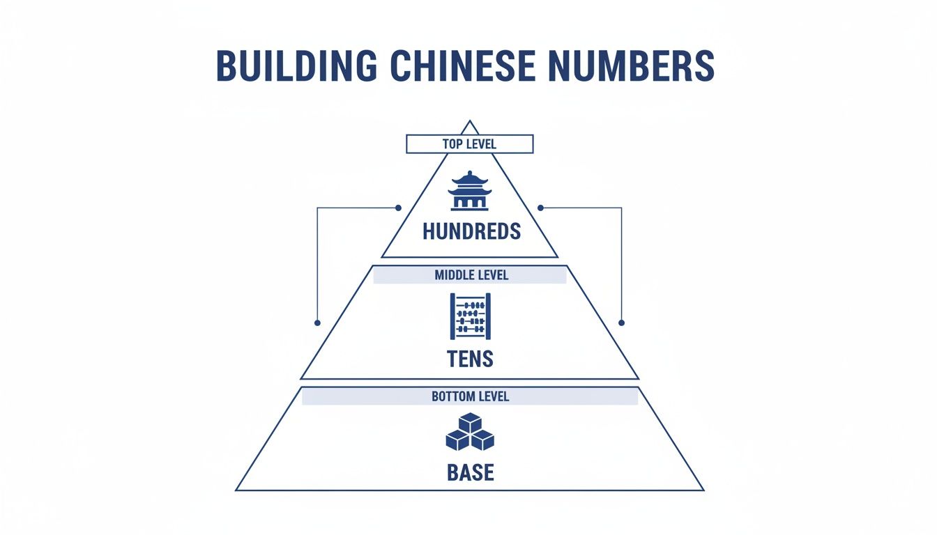 A pyramid diagram illustrating the structure of building Chinese numbers with levels for hundreds, tens, and base.