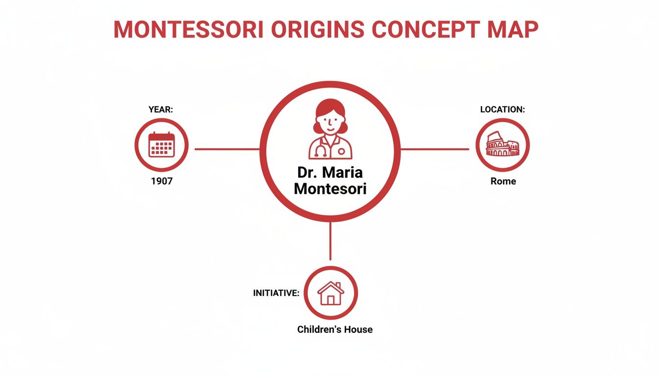 A concept map showing Dr. Maria Montessori, the 1907 origin year, Rome location, and Children's House initiative.