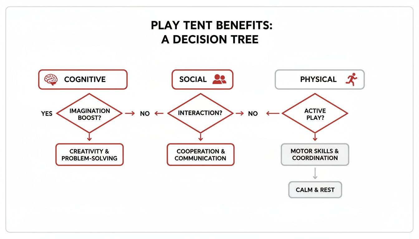 A decision tree flowchart illustrating play tent benefits, categorizing cognitive, social, and physical advantages.