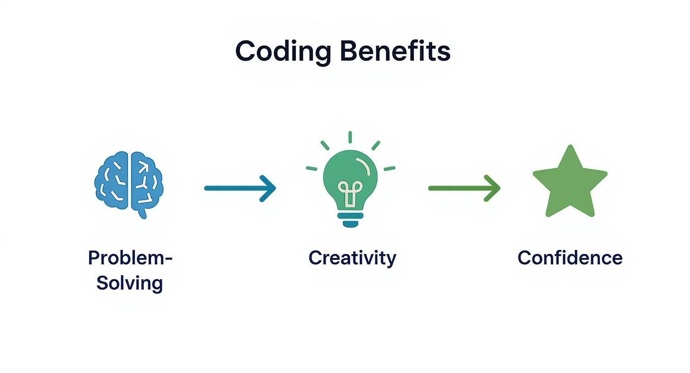 Diagram showing coding benefits: problem-solving leads to creativity, then confidence.