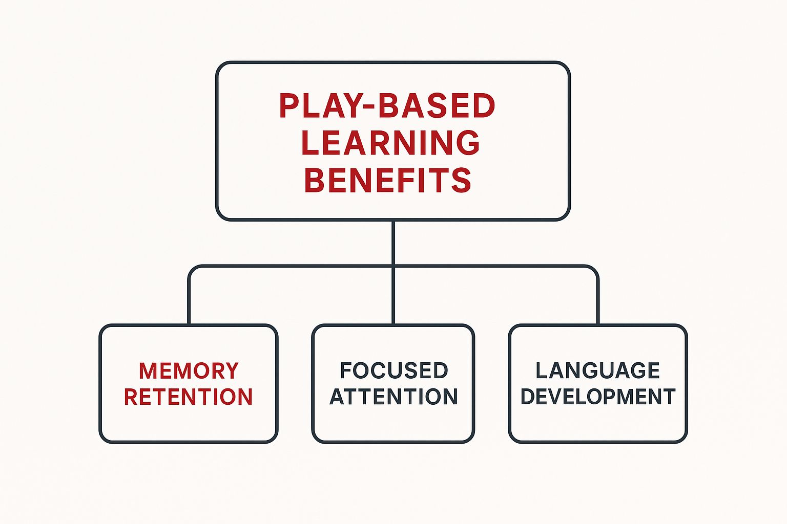 Infographic about play based learning benefits