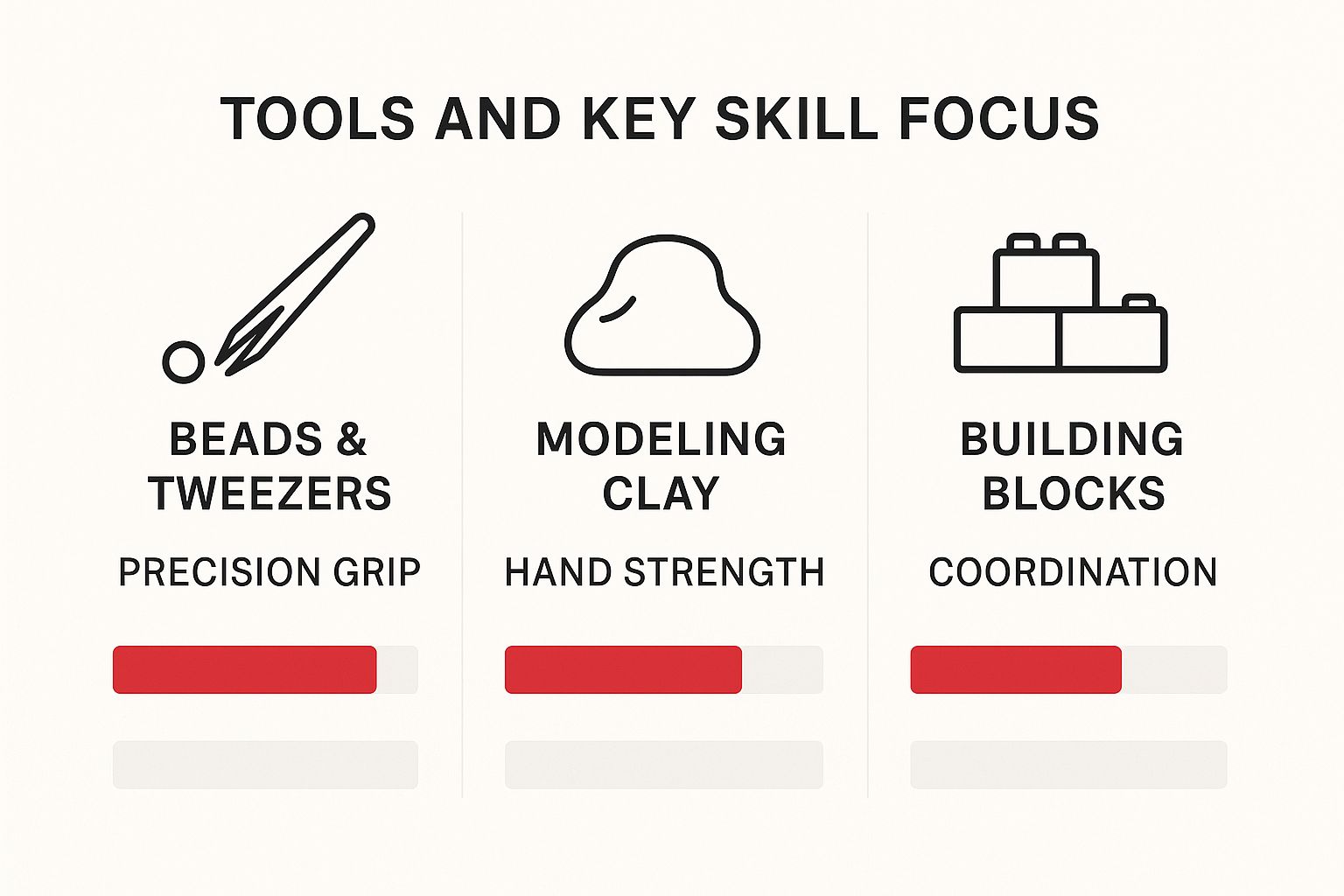 An infographic comparing beads and tweezers for precision grip, modeling clay for hand strength, and building blocks for coordination, with visual icons and level bars.