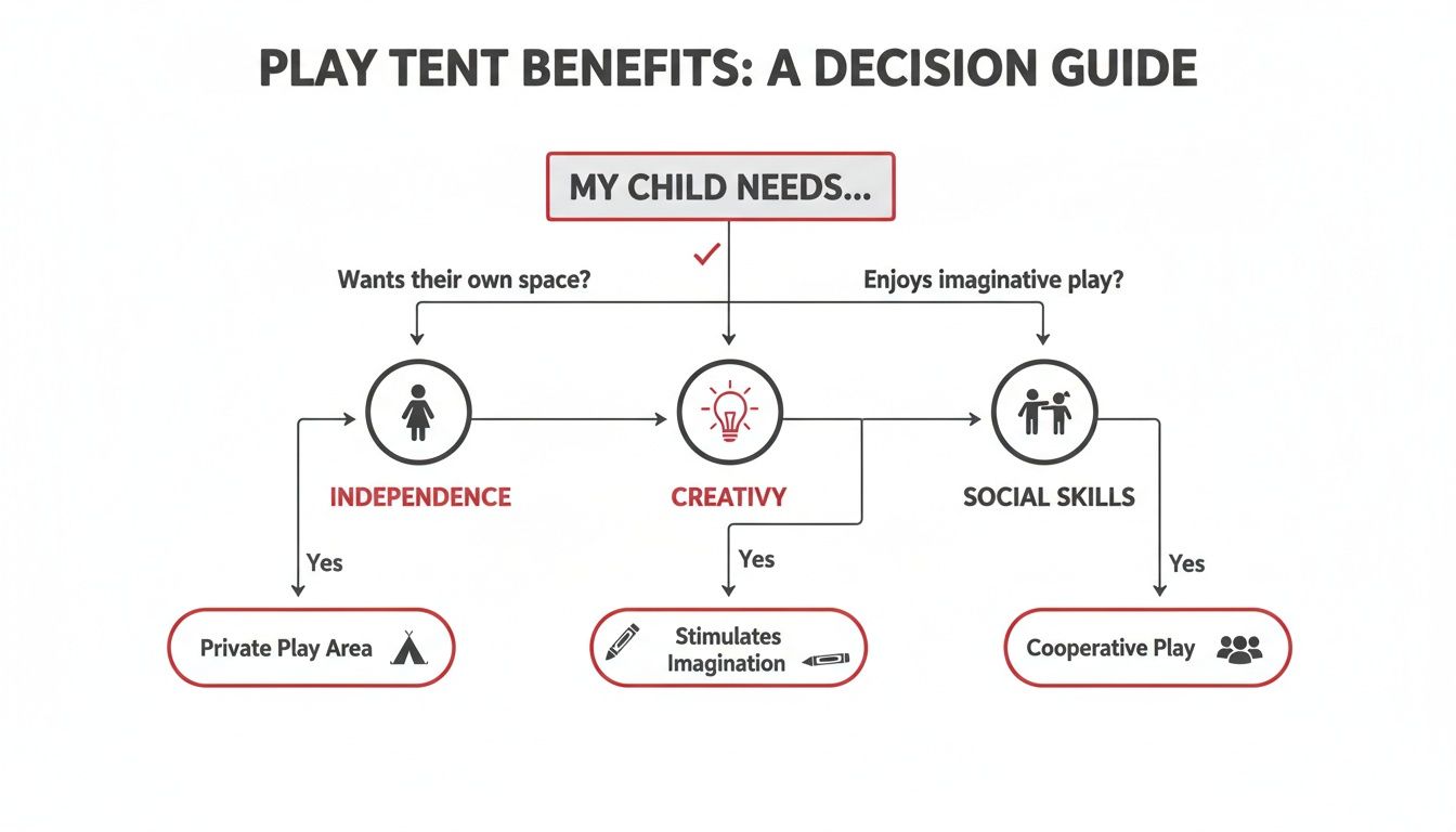 Flowchart illustrating play tent benefits, guiding parents based on child's needs for independence, creativity, and social skills.