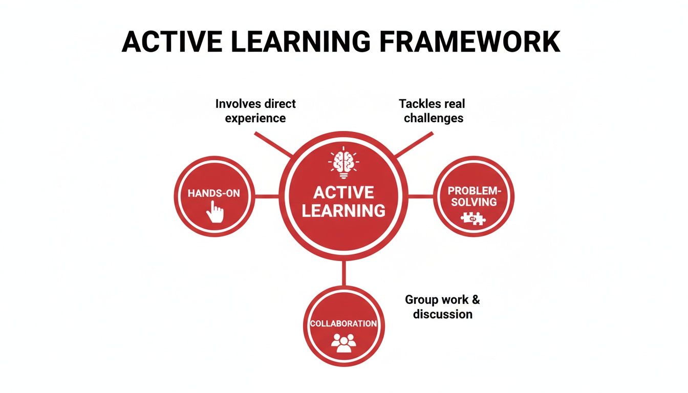 Diagram explaining active learning through hands-on experience, problem-solving, and collaboration.