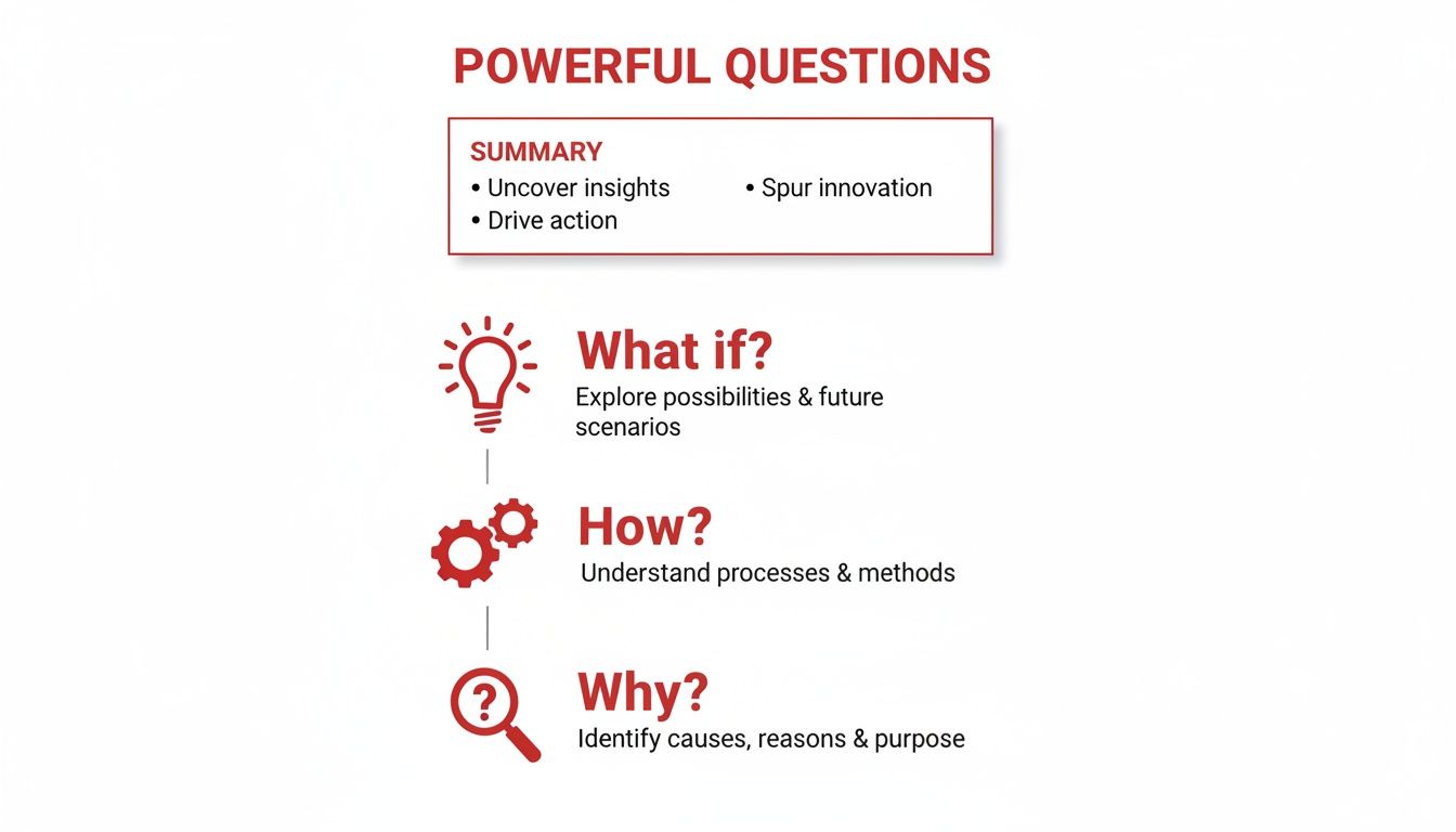 Powerful questions infographic showing 'What if', 'How', 'Why' to foster innovation and insights.