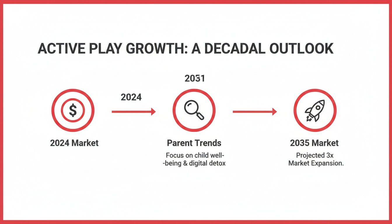 Infographic on active play market growth, highlighting parent trends and projected 3x market expansion by 2035.