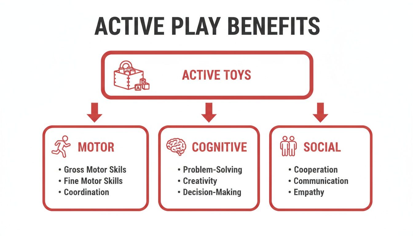 An infographic detailing active play benefits: motor skills, cognitive development, and social interaction, all stemming from active toys.