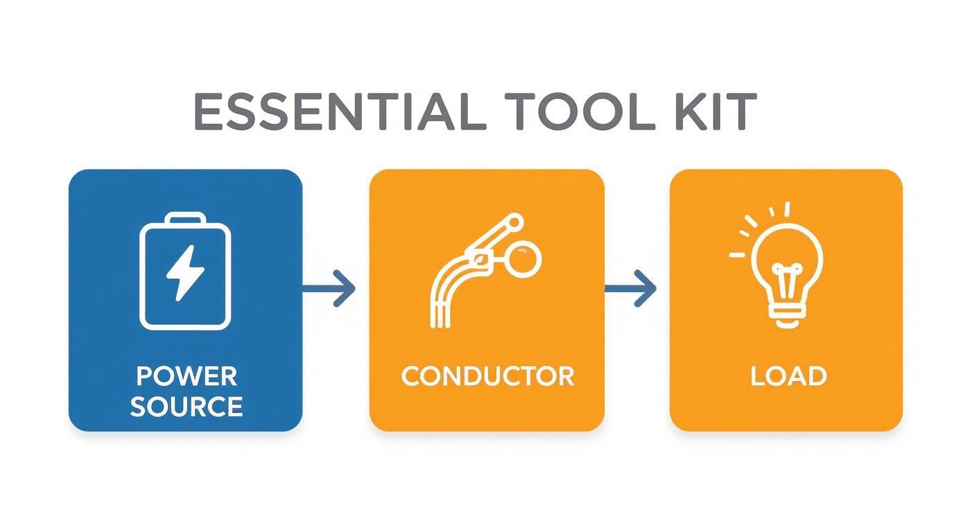 Infographic about how to build simple circuits