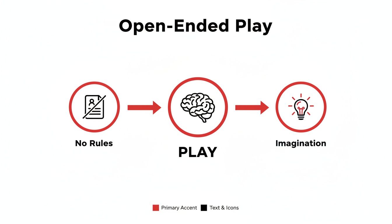 A flowchart illustrates how open-ended play, starting with no rules, leads to imagination.