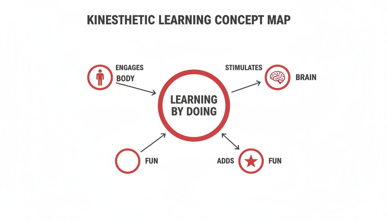 Kinesthetic learning concept map showing 'Learning By Doing' engages body, stimulates brain, and adds fun.