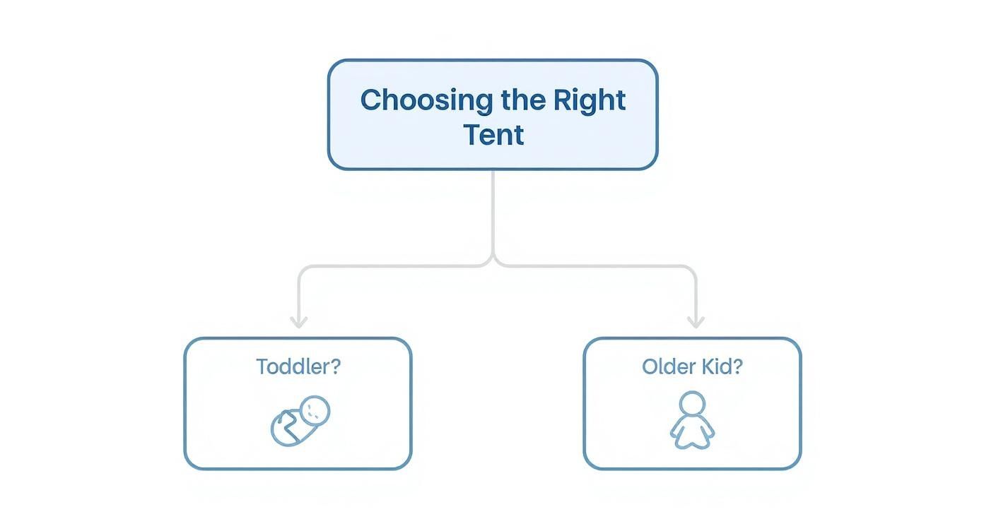Flowchart diagram showing decision process for choosing right tent between toddler and older kid options