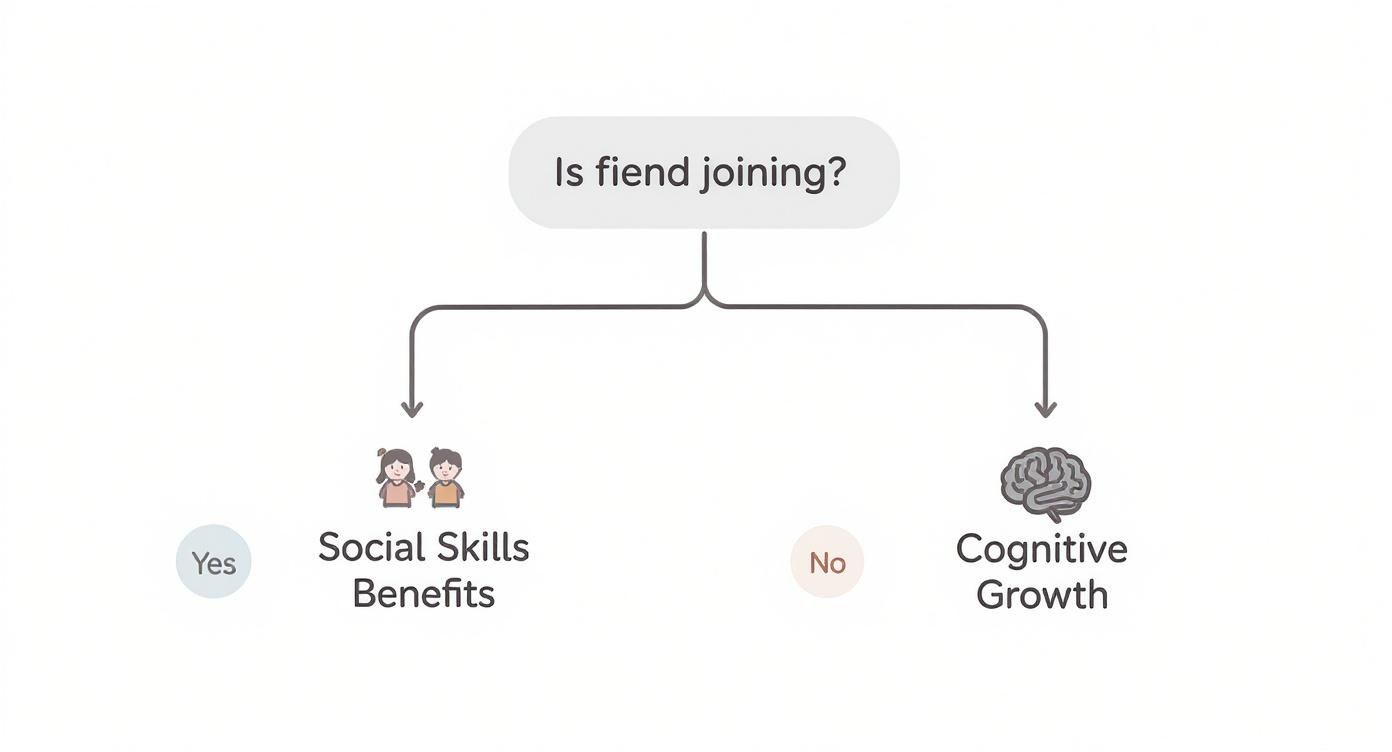 Decision flowchart showing social skills benefits when friend joins versus cognitive growth when alone