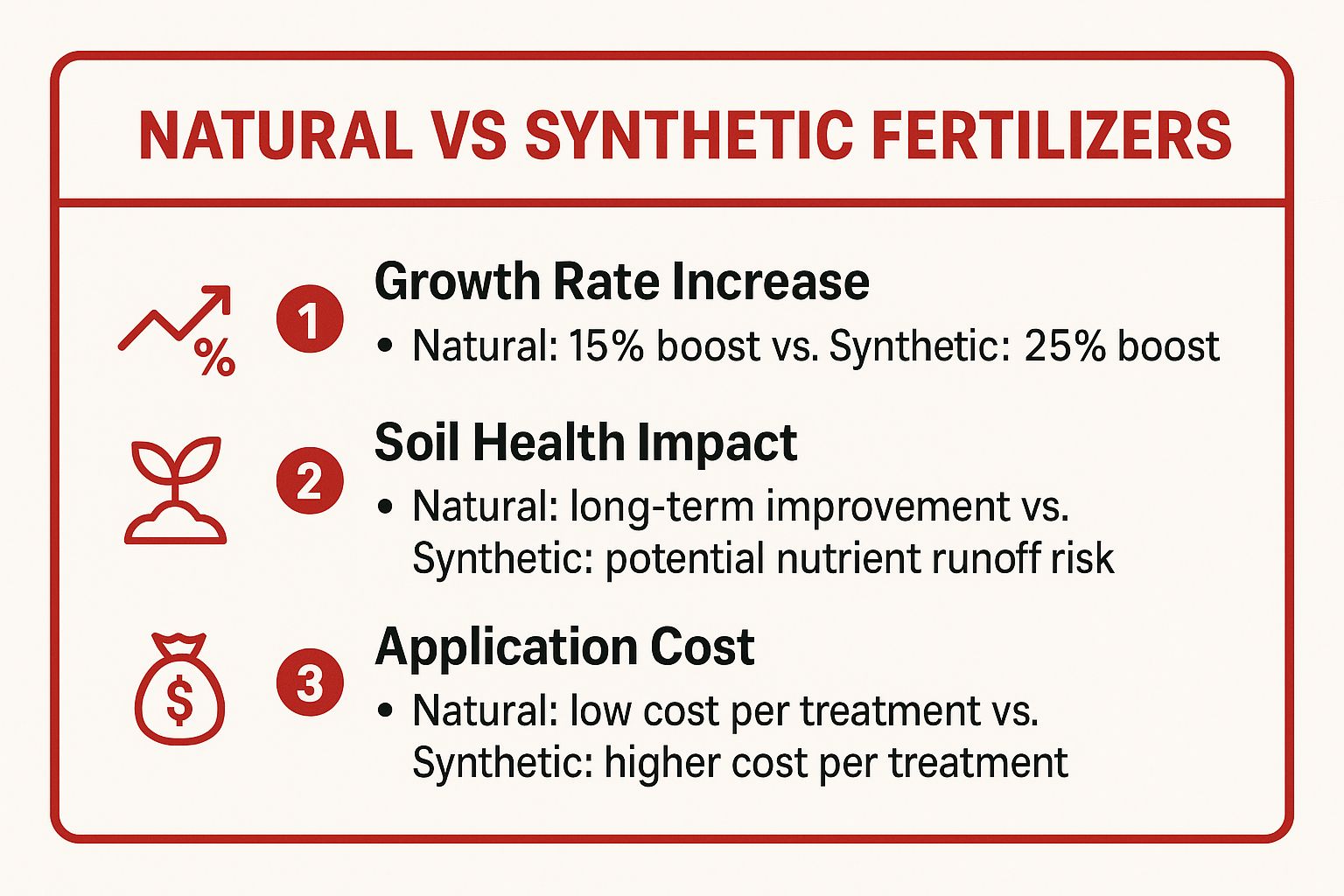 Infographic showing key data about Natural vs. Synthetic Fertilizers Comparison
