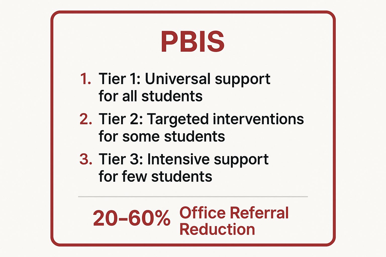 Infographic showing the three tiers of PBIS: Tier 1 (Universal), Tier 2 (Targeted), and Tier 3 (Intensive), with a statistic showing a 20-60% reduction in office referrals.
