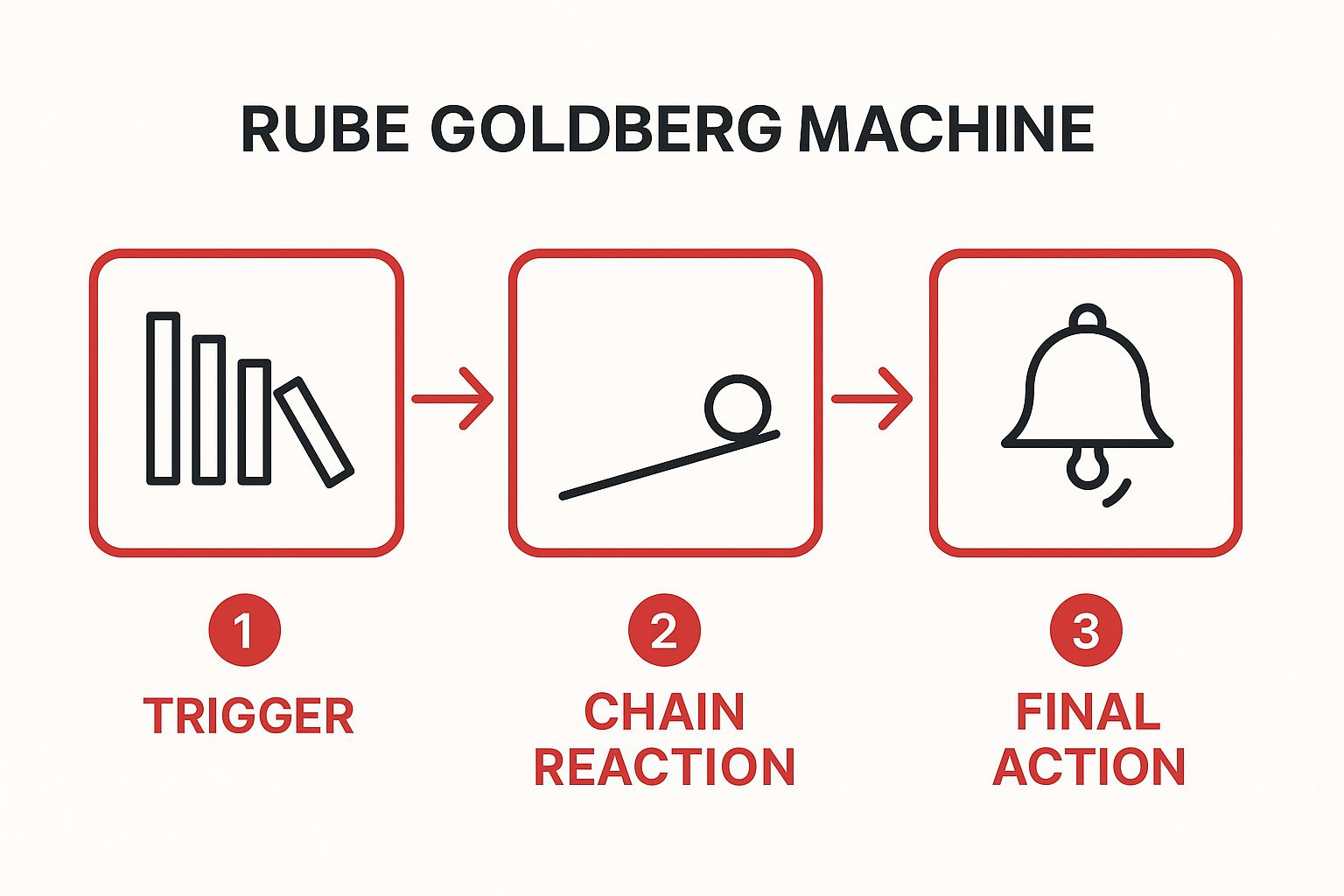 Infographic showing key data about Rube Goldberg Machines and Chain Reaction Contraptions
