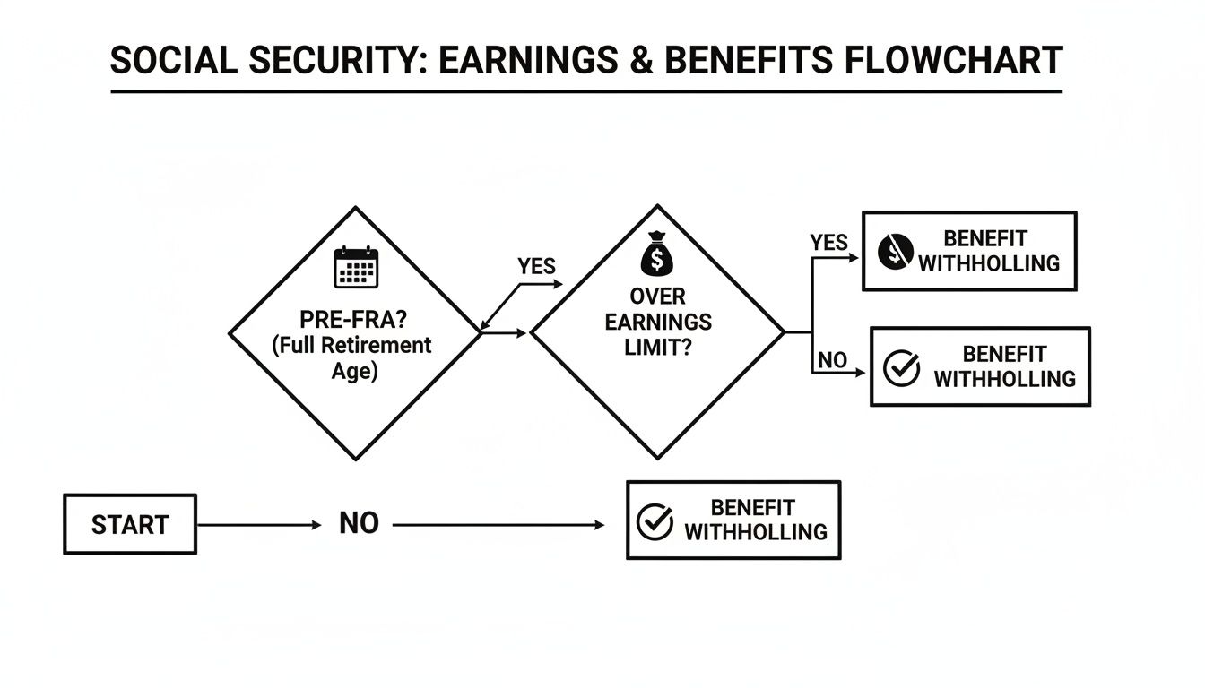 Flowchart details Social Security earnings and benefits, outlining conditions for benefit withholding. Flowchart details Social Security earnings and benefits, outlining conditions for benefit withholding.
