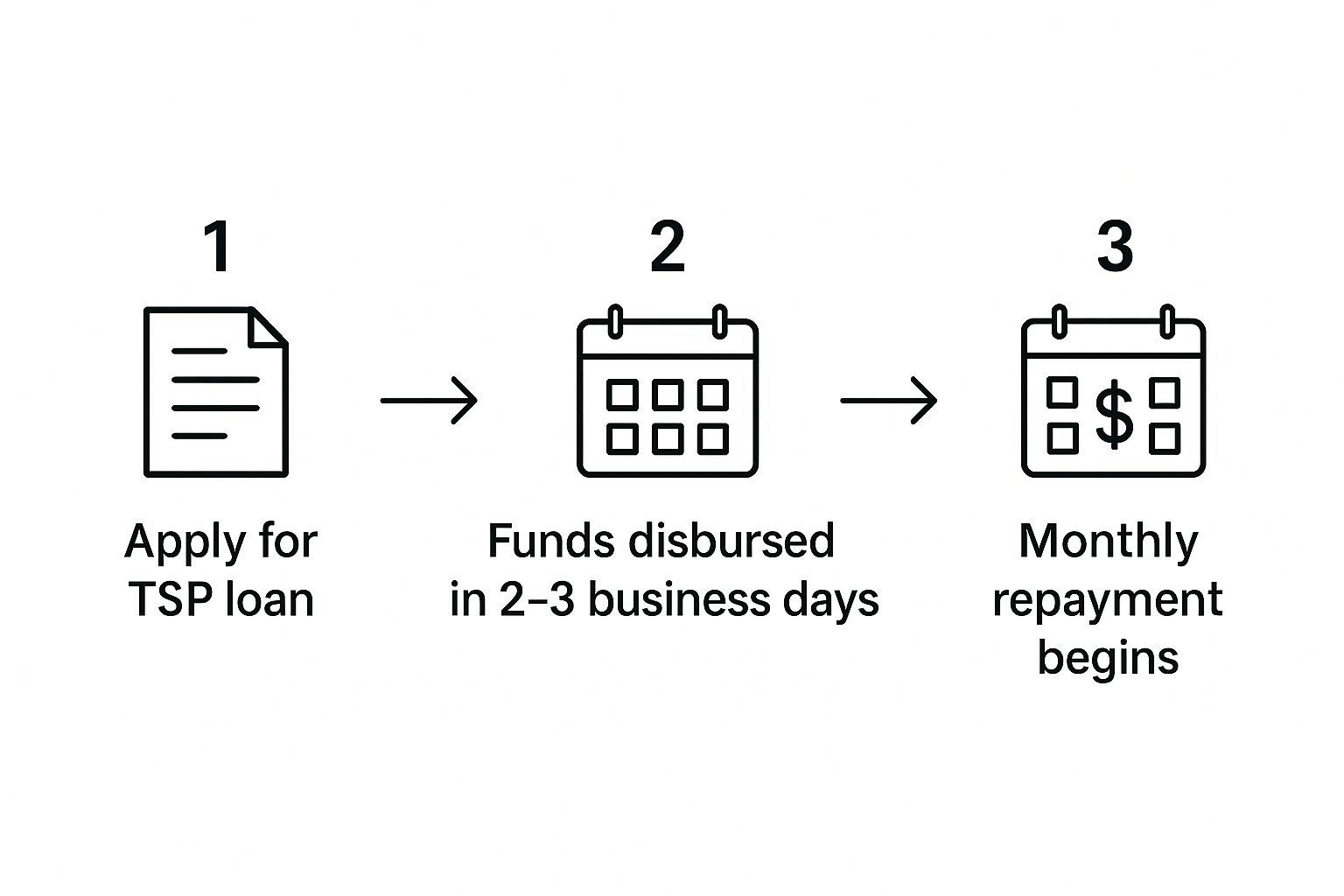 Infographic about borrowing from tsp