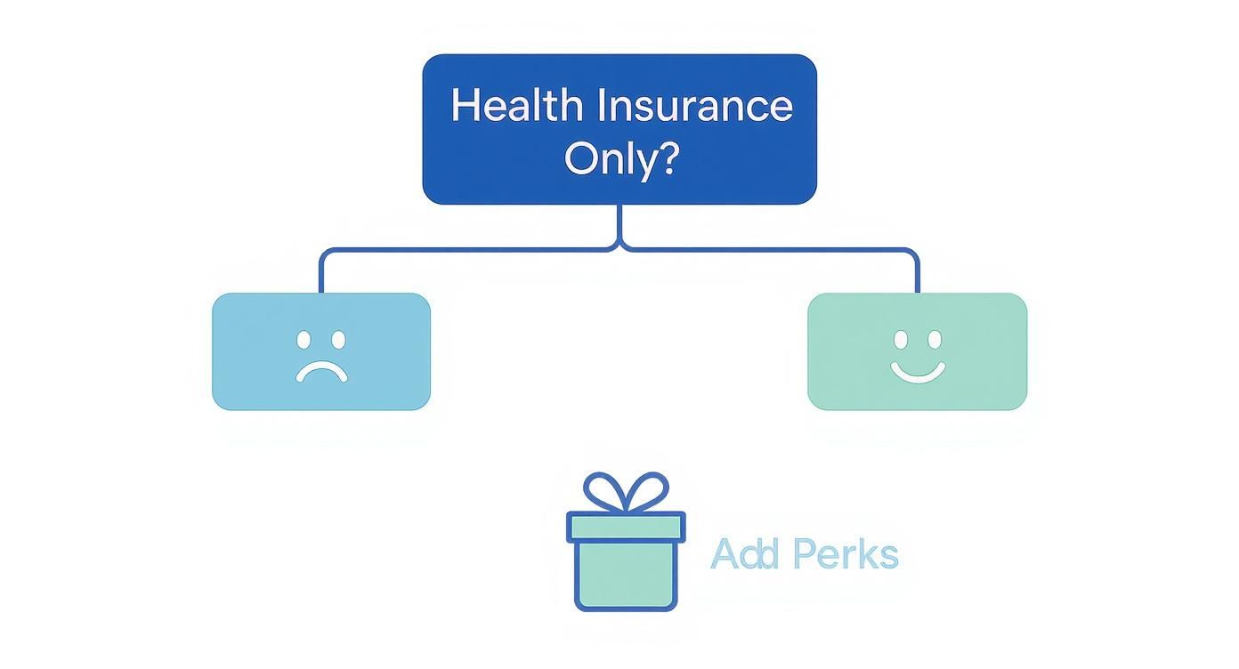 Infographic decision tree asking if a company offers health insurance only, with a 'no' branch leading to adding more perks. Infographic decision tree asking if a company offers health insurance only, with a 'no' branch leading to adding more perks.