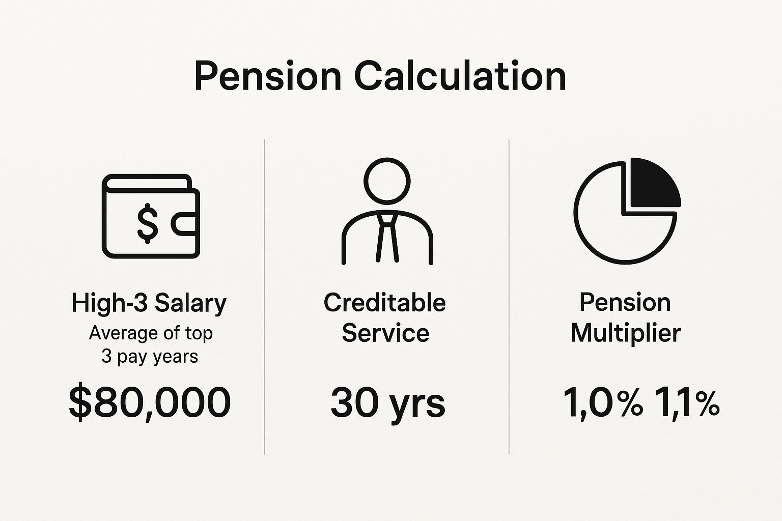 Infographic breaking down the three key components to calculate FERS retirement: High-3 Salary, Creditable Service, and Pension Multiplier.