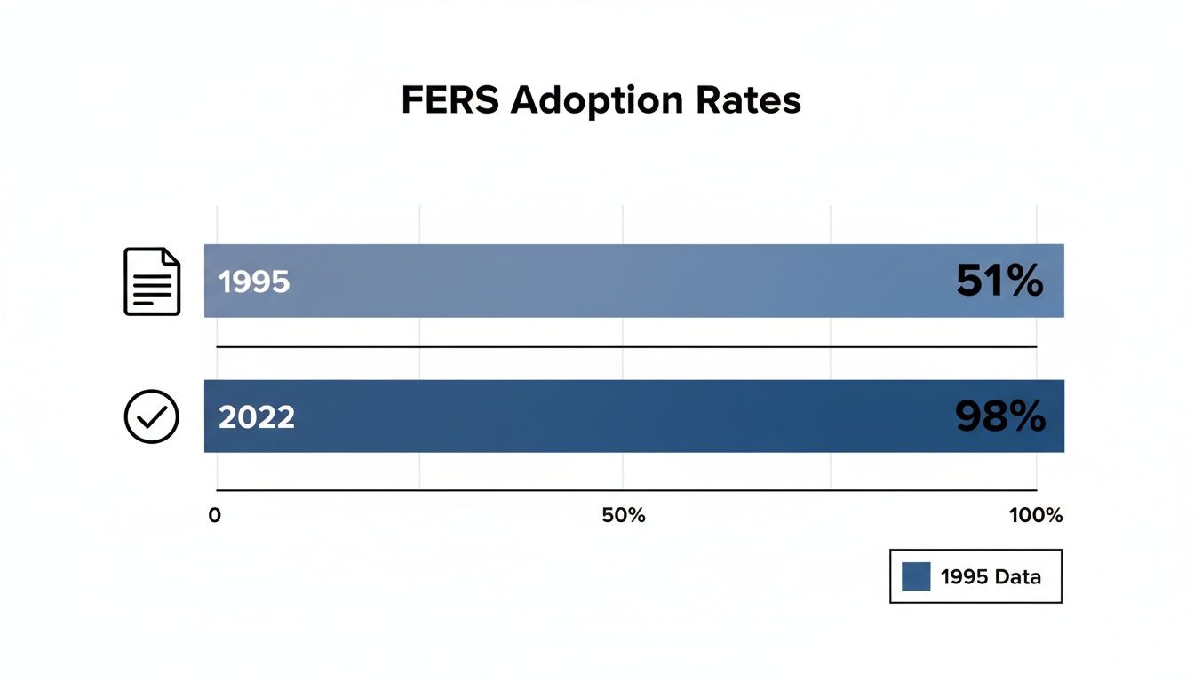 Bar chart showing FERS Adoption Rates increasing from 51% in 1995 to 98% in 2022. Bar chart showing FERS Adoption Rates increasing from 51% in 1995 to 98% in 2022.