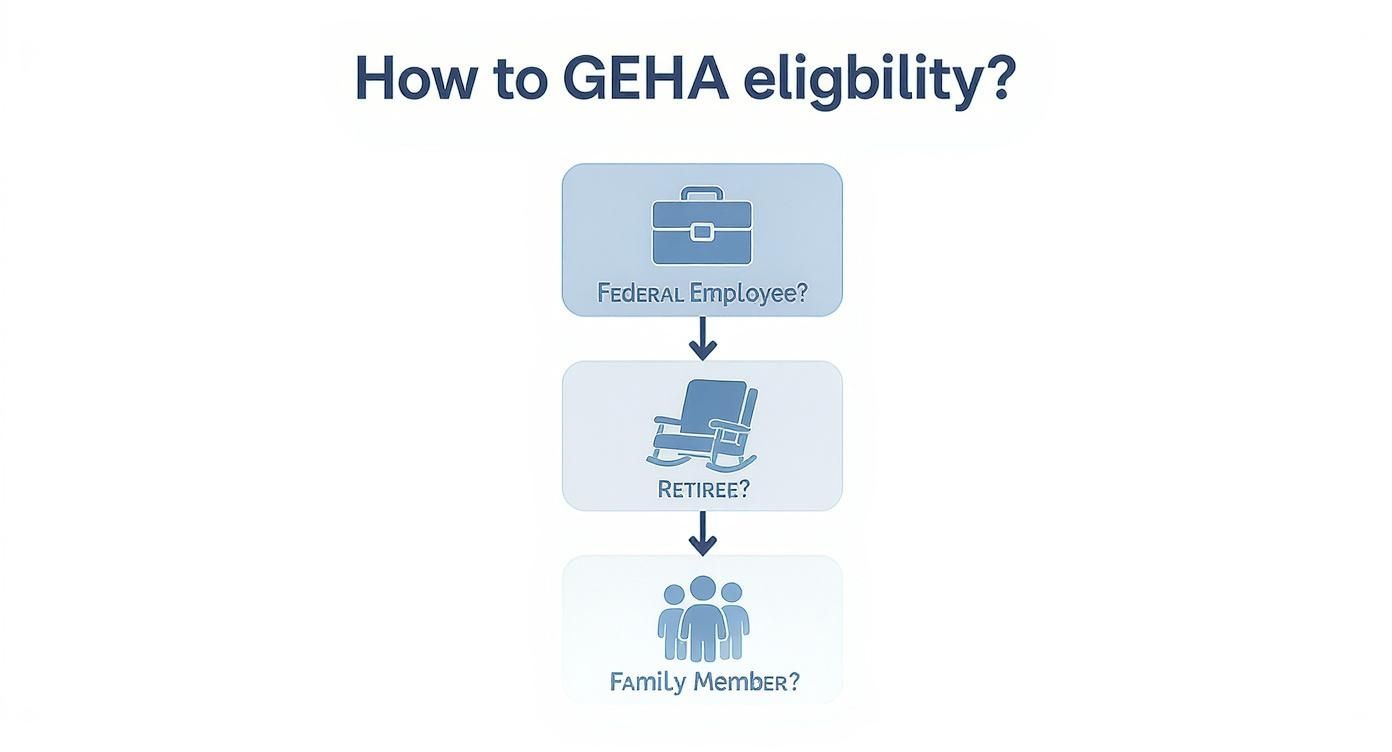 Flowchart showing three steps to determine GEHA eligibility: federal employee, retiree, and family member status Flowchart showing three steps to determine GEHA eligibility: federal employee, retiree, and family member status