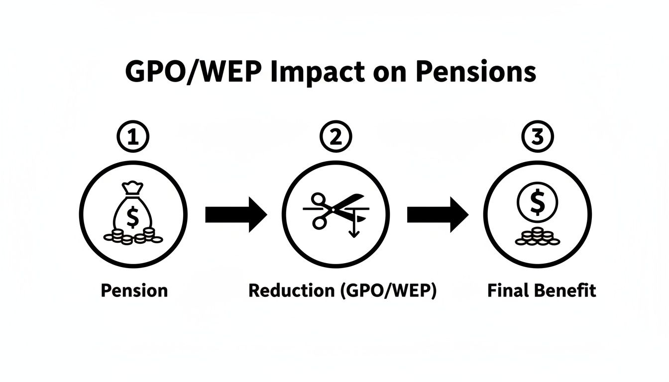 A diagram showing how GPO/WEP reduces an initial pension to a final benefit.