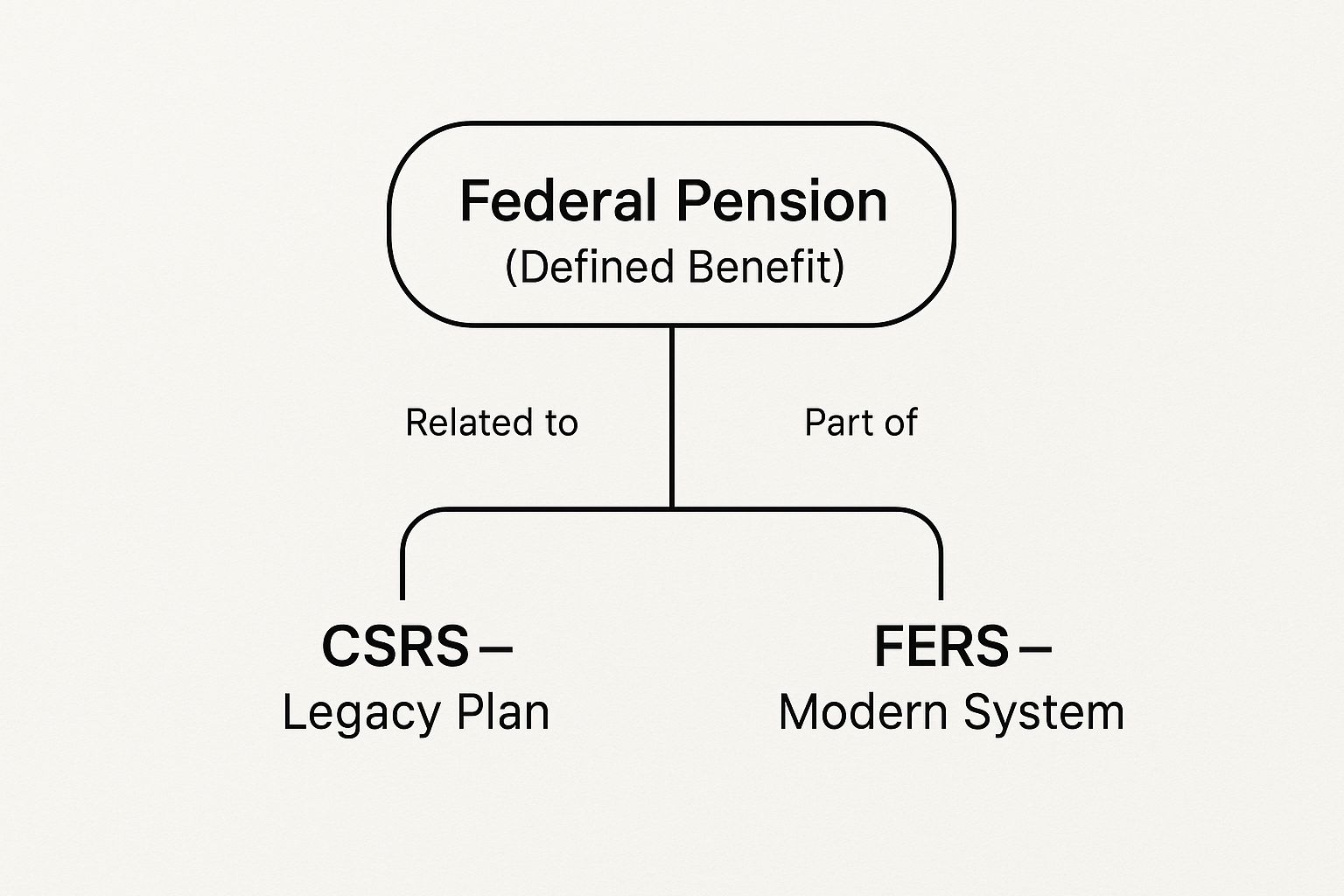Infographic about do federal employees get a pension