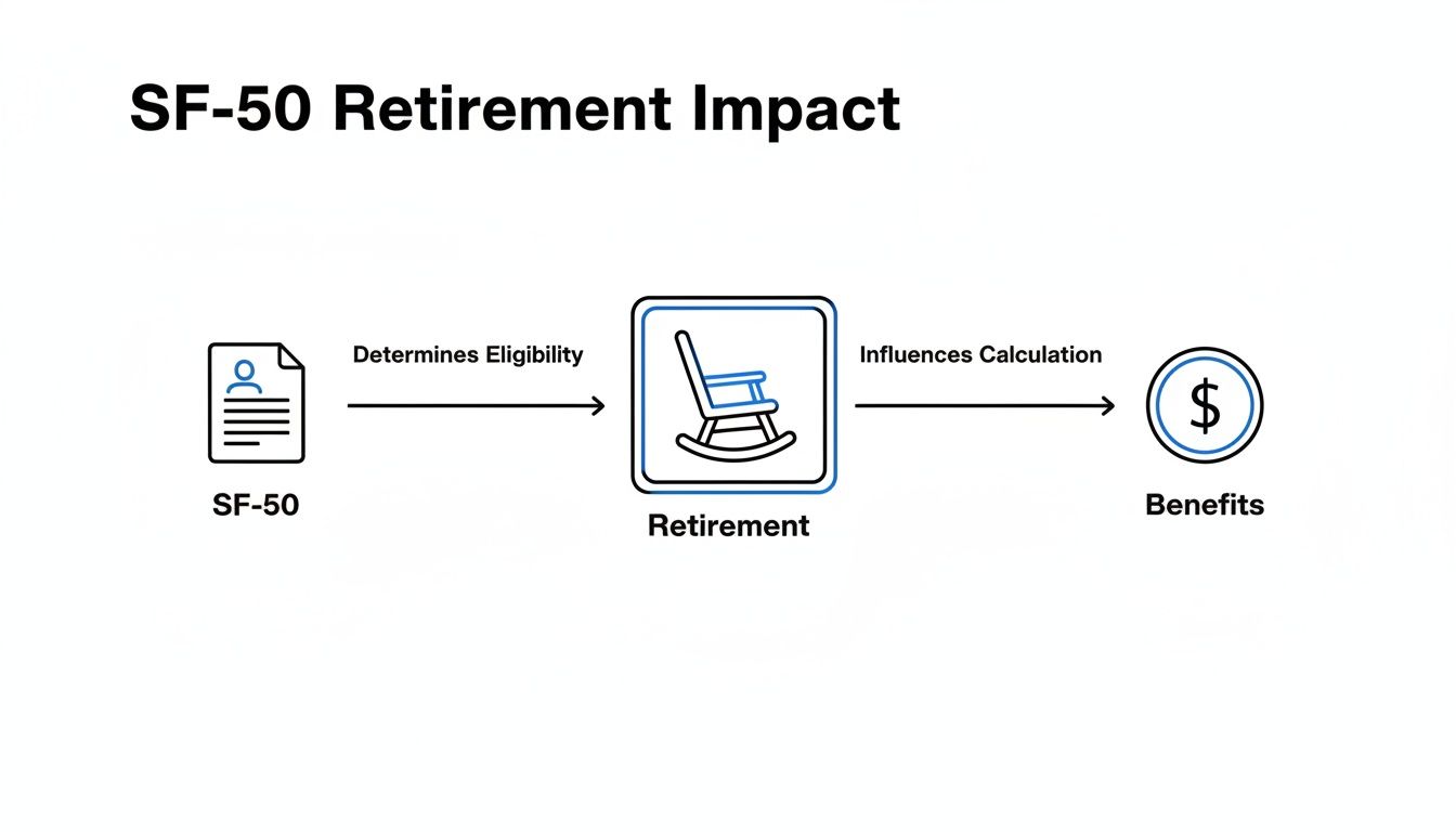 Flowchart illustrating how an SF-50 document determines retirement eligibility and influences benefits calculation.