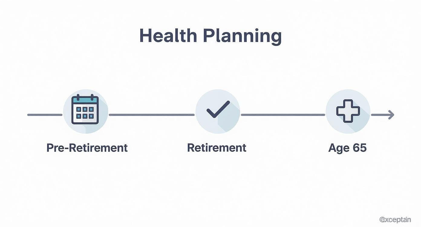 Infographic showing the timeline for federal employee health benefits from pre-retirement, to retirement, to age 65 when Medicare coordination begins.