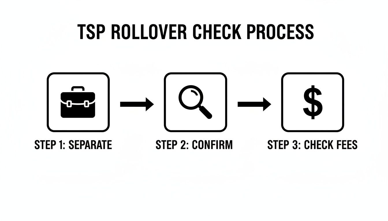 A three-step infographic outlining the TSP Rollover Check Process: separate, confirm, and check fees.